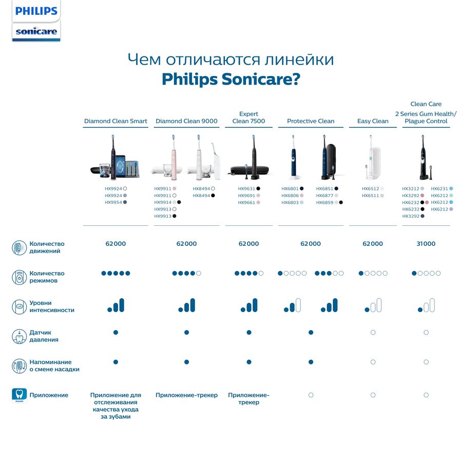 Зубная щетка Philips HX3212/03