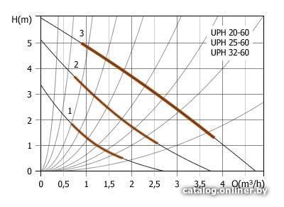Циркуляционный насос Unipump UPH 20-60
